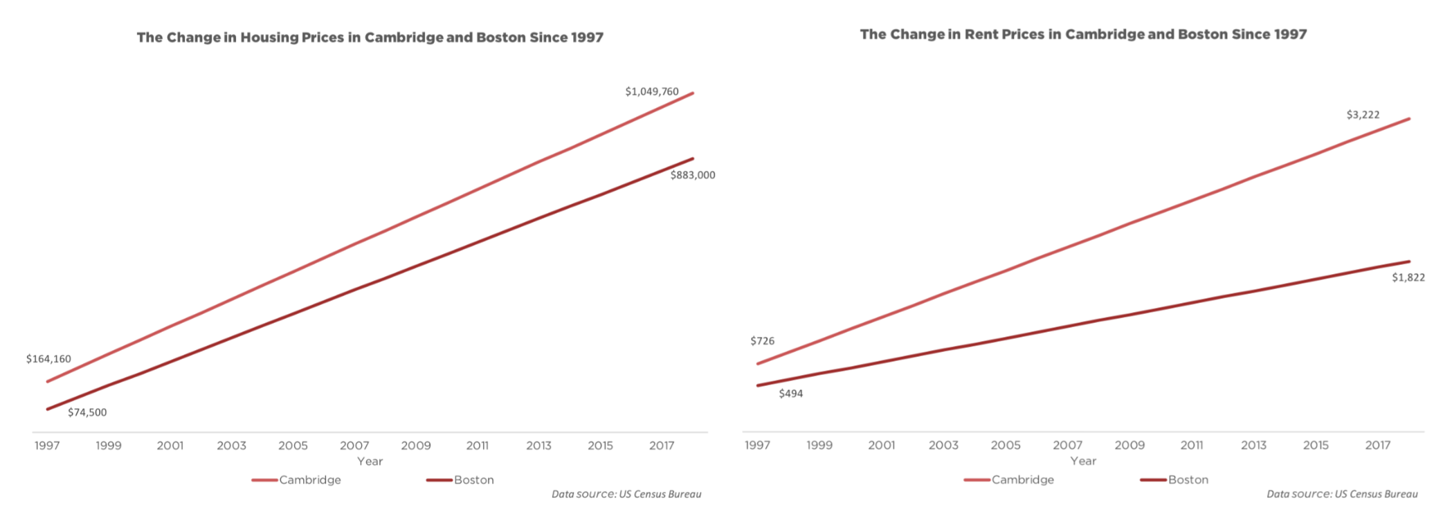 Graph showing the change in housing and rent prices in Cambridge and Boston between 1997 and 2017. The average cost of a home has risen from $164,160 to $1,049,760 in Cambridge over that time, and average rent in Cambridge has skyrocketed from $726 to $3,222 per month.