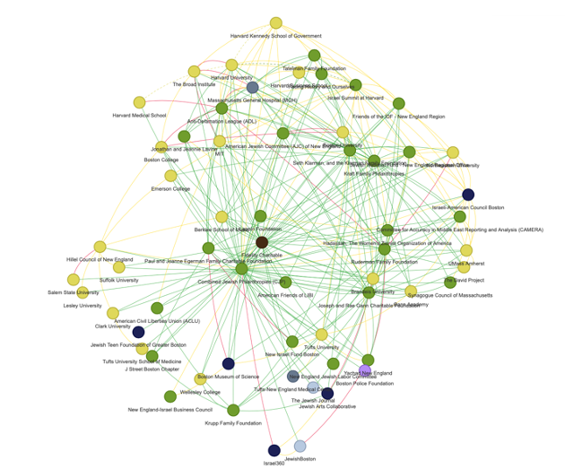 Screenshot from the Mapping Project graph view, taken on May 24, 2022, showing the links between Combined Jewish Philanthropies (CJP) and other entities. Green lines represent links of financial support.