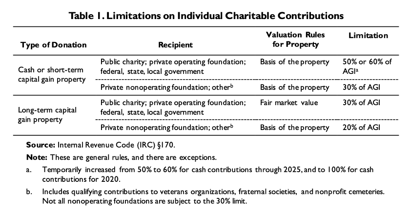 This chart is pulled from “Tax Issues Relating to Charitable Contributions and Organizations,” prepared by the Congressional Research Service in 2020, and describes the pre-tax charitable contribution deduction relative to the type of donation made to an IRS-recognized tax-exempt charity.