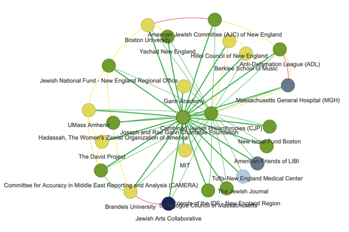 Screenshot from the Mapping Project graph view, taken on May 24, 2022, showing the links between the Joseph and Rae Gann Charitable Foundation and other entities. Green lines represent links of financial support.